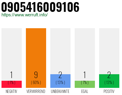 Rufnummer 0905416009106 Telefonnummer 0905416009106