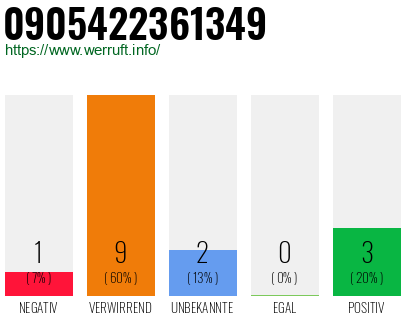 Rufnummer 0905422361349 Telefonnummer 0905422361349