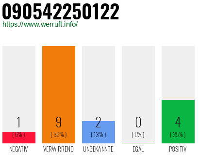 Rufnummer 090542250122 Telefonnummer 090542250122