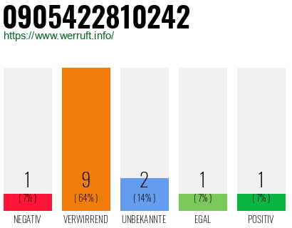 Rufnummer 0905422810242 Telefonnummer 0905422810242
