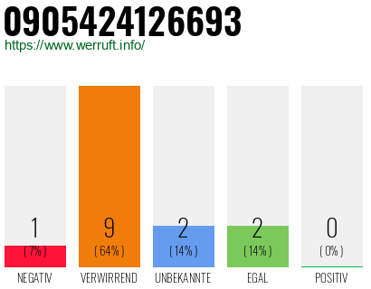 Rufnummer 0905424126693 Telefonnummer 0905424126693