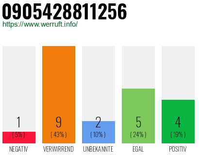 Rufnummer 0905428811256 Telefonnummer 0905428811256