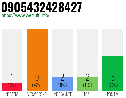 Rufnummer 0905432428427 Telefonnummer 0905432428427