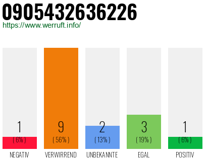 Rufnummer 0905432636226 Telefonnummer 0905432636226