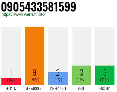 Rufnummer 0905433581599 Telefonnummer 0905433581599