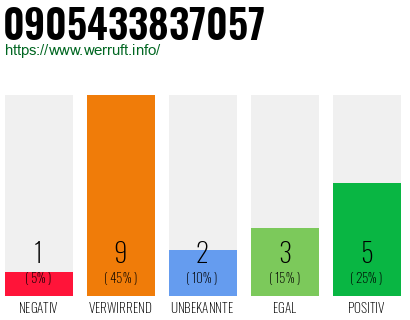 Rufnummer 0905433837057 Telefonnummer 0905433837057