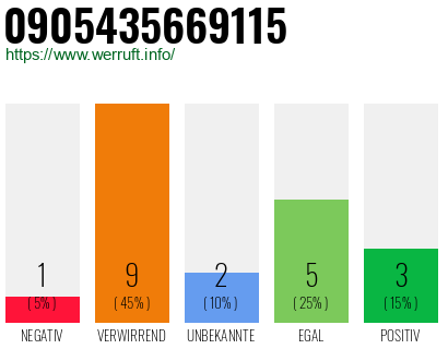 Rufnummer 0905435669115 Telefonnummer 0905435669115