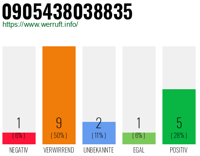 Rufnummer 0905438038835 Telefonnummer 0905438038835