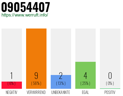 Rufnummer 09054407 Telefonnummer 09054407