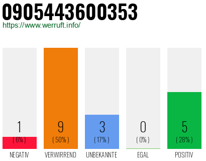 Rufnummer 0905443600353 Telefonnummer 0905443600353