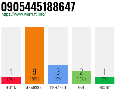 Rufnummer 0905445188647 Telefonnummer 0905445188647