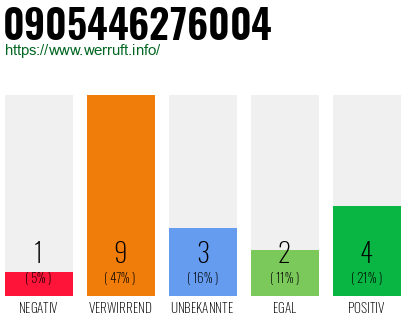 Rufnummer 0905446276004 Telefonnummer 0905446276004