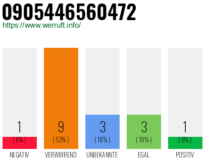 Rufnummer 0905446560472 Telefonnummer 0905446560472