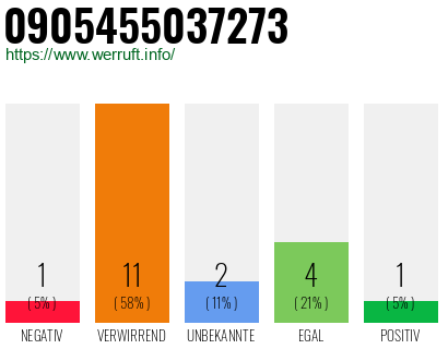 Rufnummer 0905455037273 Telefonnummer 0905455037273