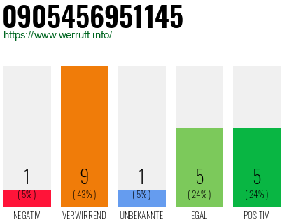 Rufnummer 0905456951145 Telefonnummer 0905456951145