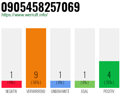 Rufnummer 0905458257069 Telefonnummer 0905458257069