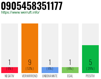 Rufnummer 0905458351177 Telefonnummer 0905458351177