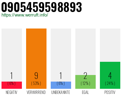 Rufnummer 0905459598893 Telefonnummer 0905459598893