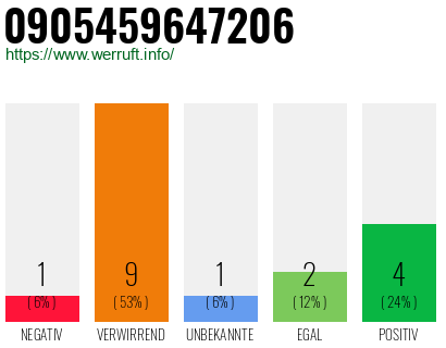 Rufnummer 0905459647206 Telefonnummer 0905459647206