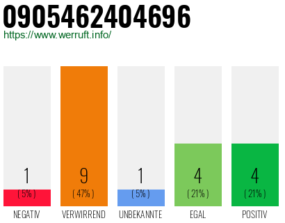 Rufnummer 0905462404696 Telefonnummer 0905462404696