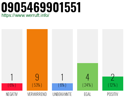 Rufnummer 0905469901551 Telefonnummer 0905469901551