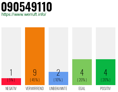 Rufnummer 090549110 Telefonnummer 090549110