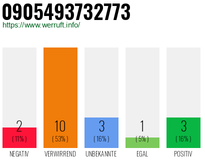 Rufnummer 0905493732773 Telefonnummer 0905493732773