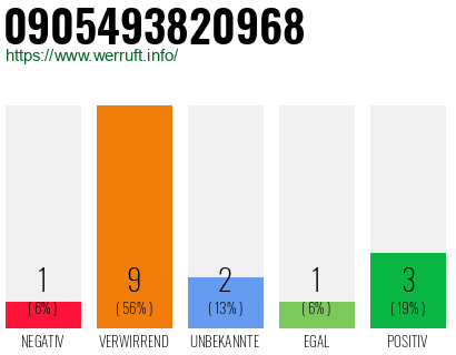 Rufnummer 0905493820968 Telefonnummer 0905493820968