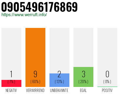 Rufnummer 0905496176869 Telefonnummer 0905496176869