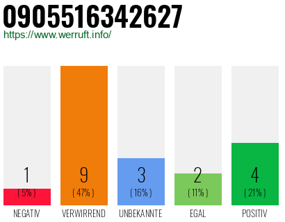 Rufnummer 0905516342627 Telefonnummer 0905516342627