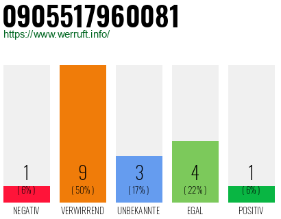 Rufnummer 0905517960081 Telefonnummer 0905517960081
