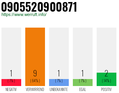 Rufnummer 0905520900871 Telefonnummer 0905520900871