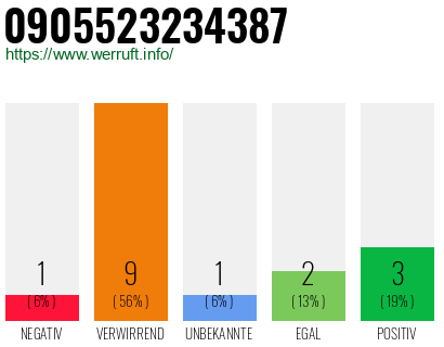 Rufnummer 0905523234387 Telefonnummer 0905523234387