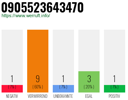 Rufnummer 0905523643470 Telefonnummer 0905523643470