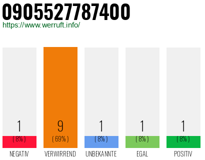 Rufnummer 0905527787400 Telefonnummer 0905527787400