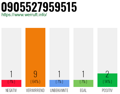 Rufnummer 0905527959515 Telefonnummer 0905527959515