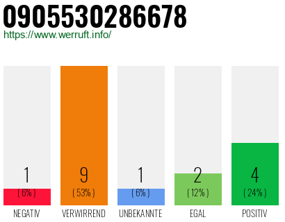 Rufnummer 0905530286678 Telefonnummer 0905530286678