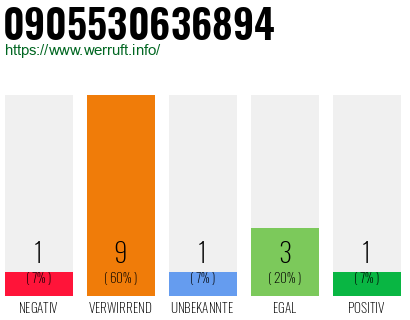 Rufnummer 0905530636894 Telefonnummer 0905530636894
