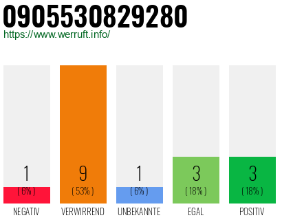 Rufnummer 0905530829280 Telefonnummer 0905530829280