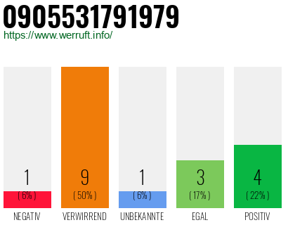 Rufnummer 0905531791979 Telefonnummer 0905531791979