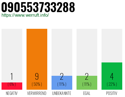 Rufnummer 090553733288 Telefonnummer 090553733288