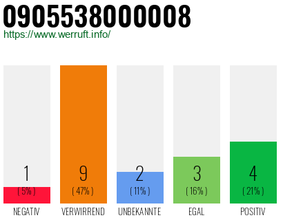 Rufnummer 0905538000008 Telefonnummer 0905538000008