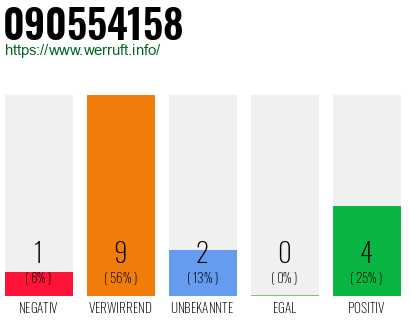 Rufnummer 090554158 Telefonnummer 090554158