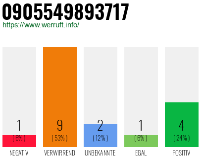 Rufnummer 0905549893717 Telefonnummer 0905549893717