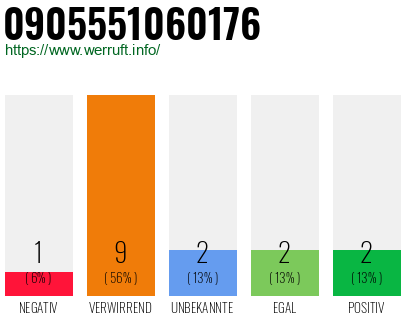 Rufnummer 0905551060176 Telefonnummer 0905551060176