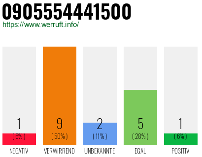 Rufnummer 0905554441500 Telefonnummer 0905554441500