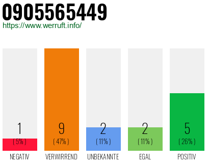 Rufnummer 0905565449 Telefonnummer 0905565449