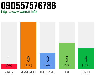 Rufnummer 090557576786 Telefonnummer 090557576786