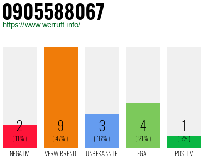 Rufnummer 0905588067 Telefonnummer 0905588067