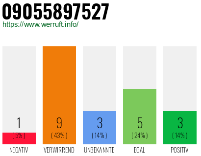 Rufnummer 09055897527 Telefonnummer 09055897527